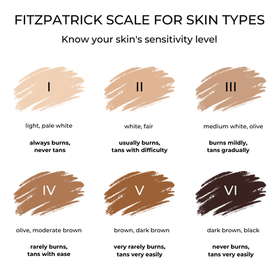 skin types and sensitivity